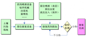 污染地下水原位修復工藝